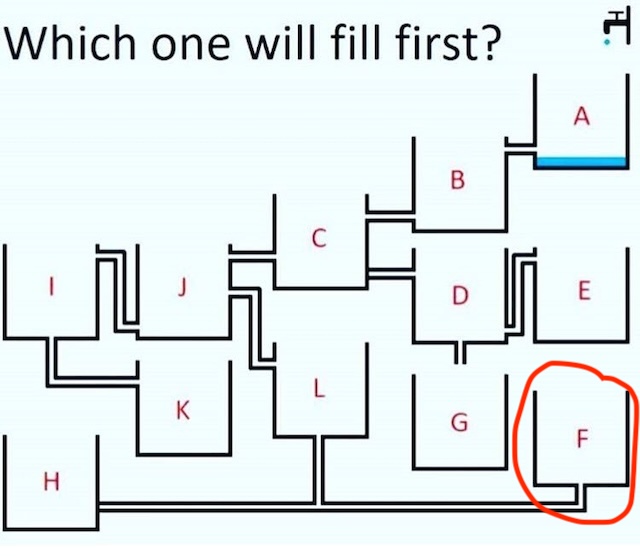 The Answer: Container F will fill up first! The water flows through the pipes to reach F, avoiding the blocked or higher paths