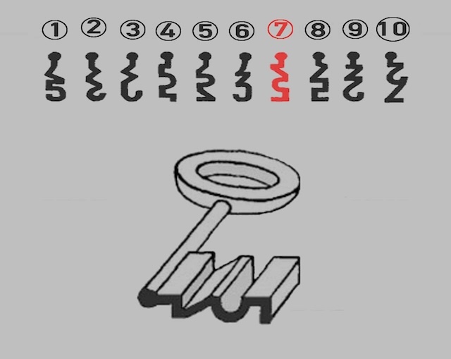 After carefully analyzing the key and the keyholes, you’ll discover that the seventh keyhole is the perfect fit—did you get it right?