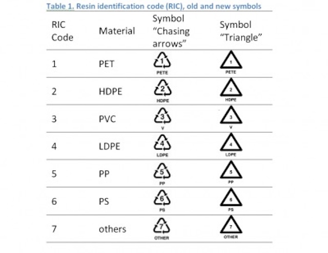 Resin Identification Code (RIC) chart showing different types of plastics used in packaging.