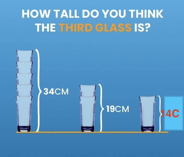 14 cm – The third glass stands at 14 cm. Did you get it right? Let’s break it down step by step!