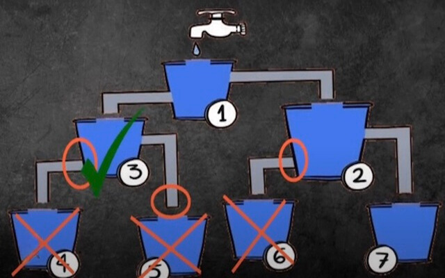 The answer is: Bucket 3 will fill first! It’s the easiest path with no obstructions. The other buckets face slower fills due to their pipe connections