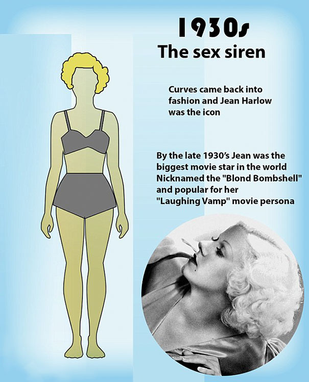 Hollywood’s golden age showcased women like Harlow as icons of desire, elevating curves as a sign of power and appeal.