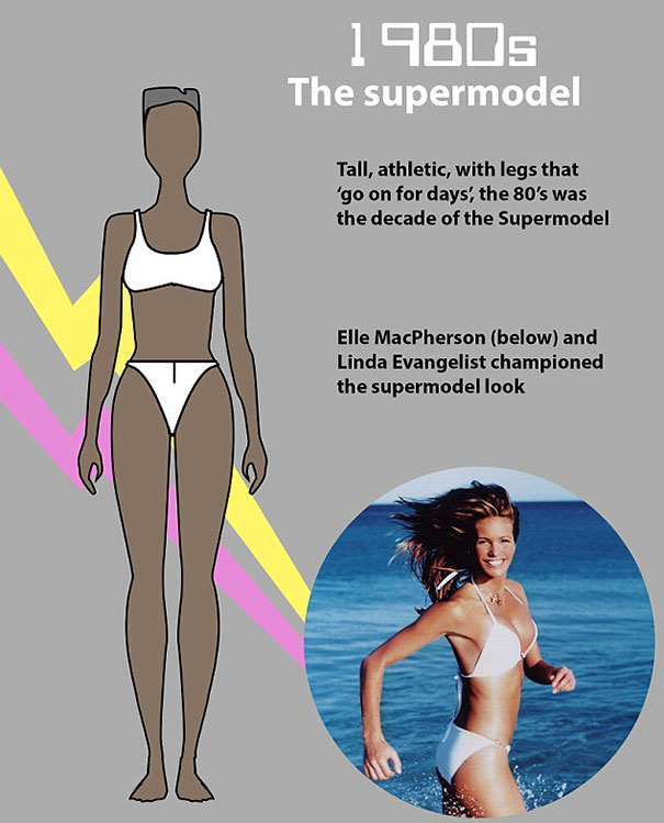 The 1980s fitness boom shaped beauty standards around strong, tall, and athletic women.